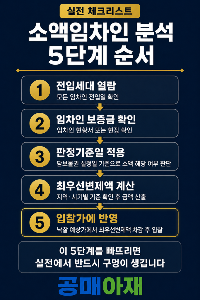 소액임차인 분석 5단계 순서를 정리한 세로형 인포그래픽 이미지로 전입세대 열람, 임차인 보증금 확인, 판정기준일 적용, 최우선변제액 계산, 입찰가 반영의 순서를 단계별로 설명하고 이 과정을 빠뜨리면 실전에서 구멍이 생긴다는 메시지를 담고 있다.