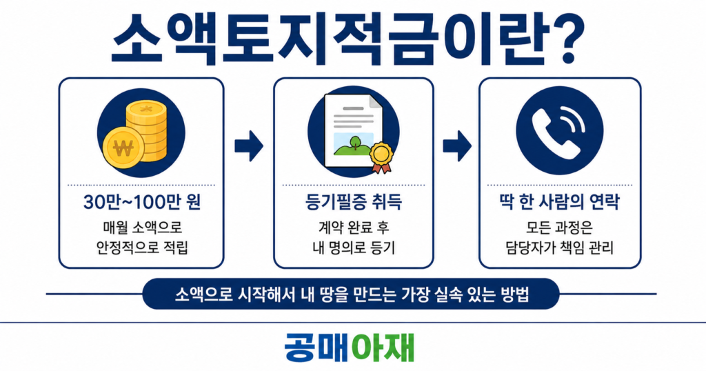 소액토지적금의 개념을 설명하는 가로형 인포그래픽 이미지로 30만 원에서 100만 원의 소액 투자, 등기필증 취득, 딱 한 사람의 연락이라는 세 가지 흐름을 아이콘 카드로 정리한 이미지