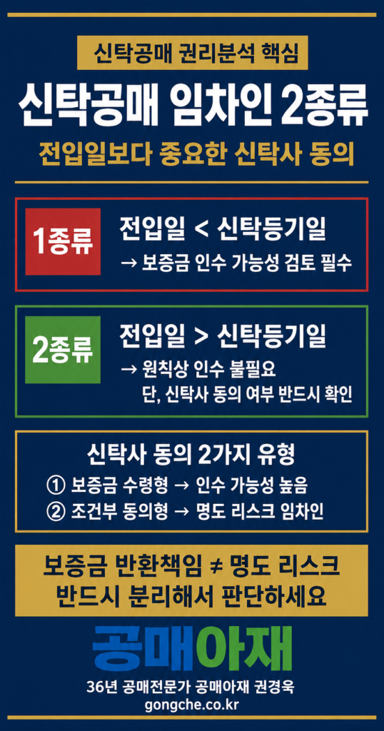 신탁공매 임차인 2종류를 설명하는 세로형 핀터레스트 인포그래픽 이미지로, 전입일이 신탁등기일보다 빠른 임차인과 늦은 임차인을 비교하고 신탁사 동의 유형에 따라 보증금 반환책임과 명도 리스크를 분리해 판단해야 한다는 점을 강조한 이미지