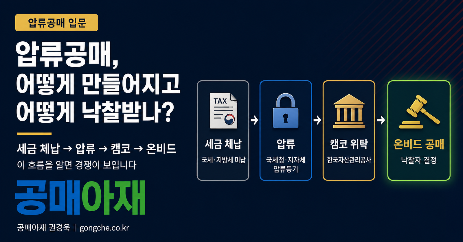 압류공매가 어떻게 진행되는지 설명하는 가로형 인포그래픽 이미지로 세금 체납, 압류, 캠코 위탁, 온비드 공매의 흐름을 단계별로 보여주고 이 과정을 알면 경쟁이 보인다는 메시지를 담고 있다