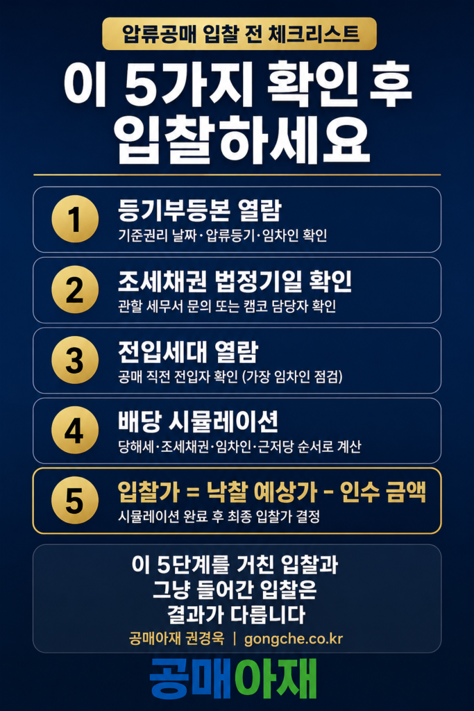 압류공매 입찰 전 체크해야 할 5가지를 정리한 세로형 체크리스트 이미지로 등기부등본 열람, 조세채권 법정기일 확인, 전입세대 열람, 배당 시뮬레이션, 입찰가 산정 순서를 안내하고 이 과정을 거친 입찰과 그렇지 않은 입찰은 결과가 다르다는 메시지를 담고 있다