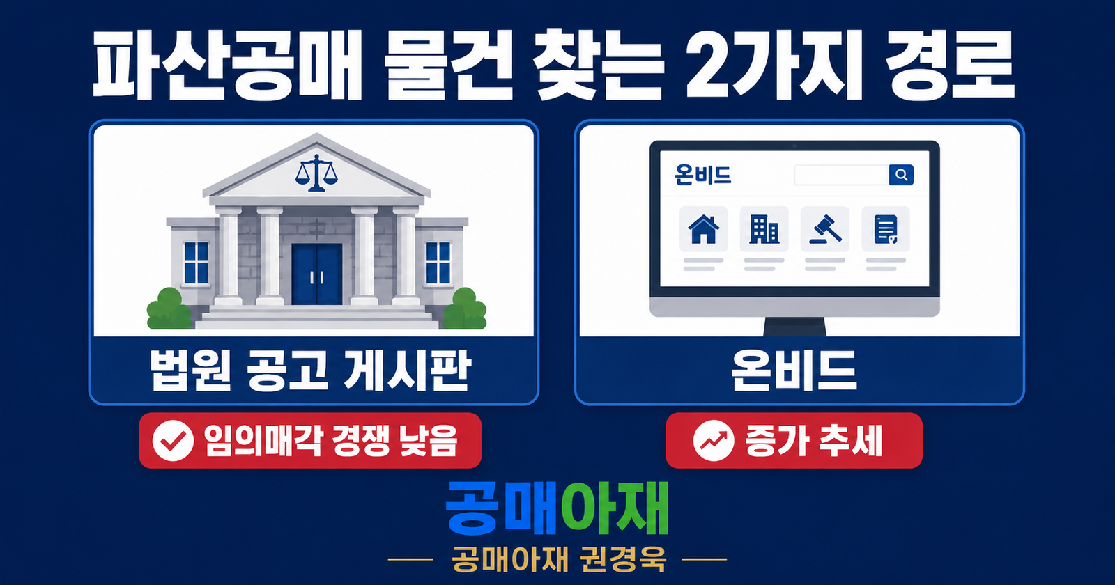 파산공매 물건을 찾는 두 가지 경로를 설명하는 가로형 인포그래픽 이미지로 왼쪽에는 법원 공고 게시판, 오른쪽에는 온비드가 표시되어 있고 각각 임의매각 경쟁 낮음과 증가 추세라는 안내 문구가 들어가 있다