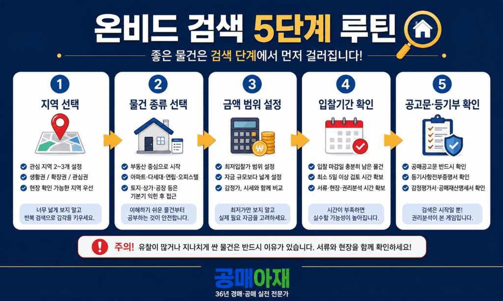 온비드 검색 5단계 루틴을 설명하는 인포그래픽으로 지역 선택, 물건 종류 선택, 금액 범위 설정, 입찰기간 확인, 공고문과 등기부 확인 순서를 보여주는 이미지