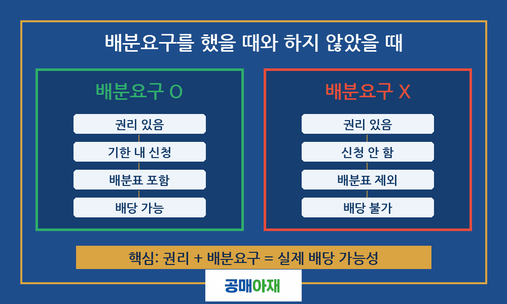 공매 배분요구 신청 여부에 따른 배당 결과 비교