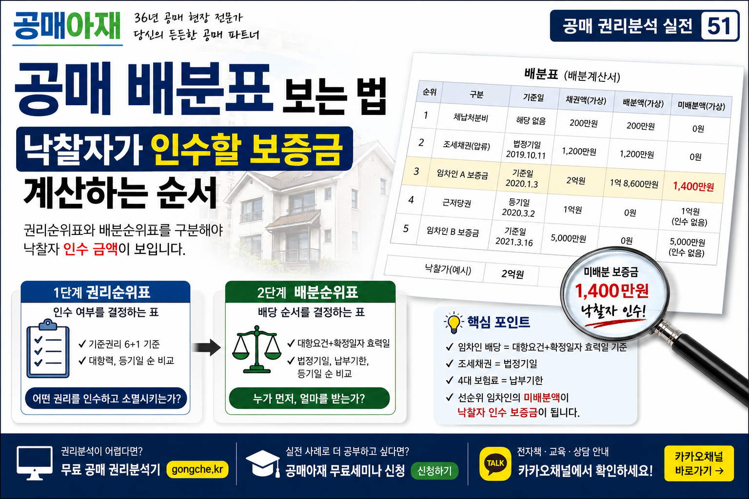 공매 배분표 보는 법과 낙찰자가 인수할 보증금 계산 순서를 설명하는 대표 이미지