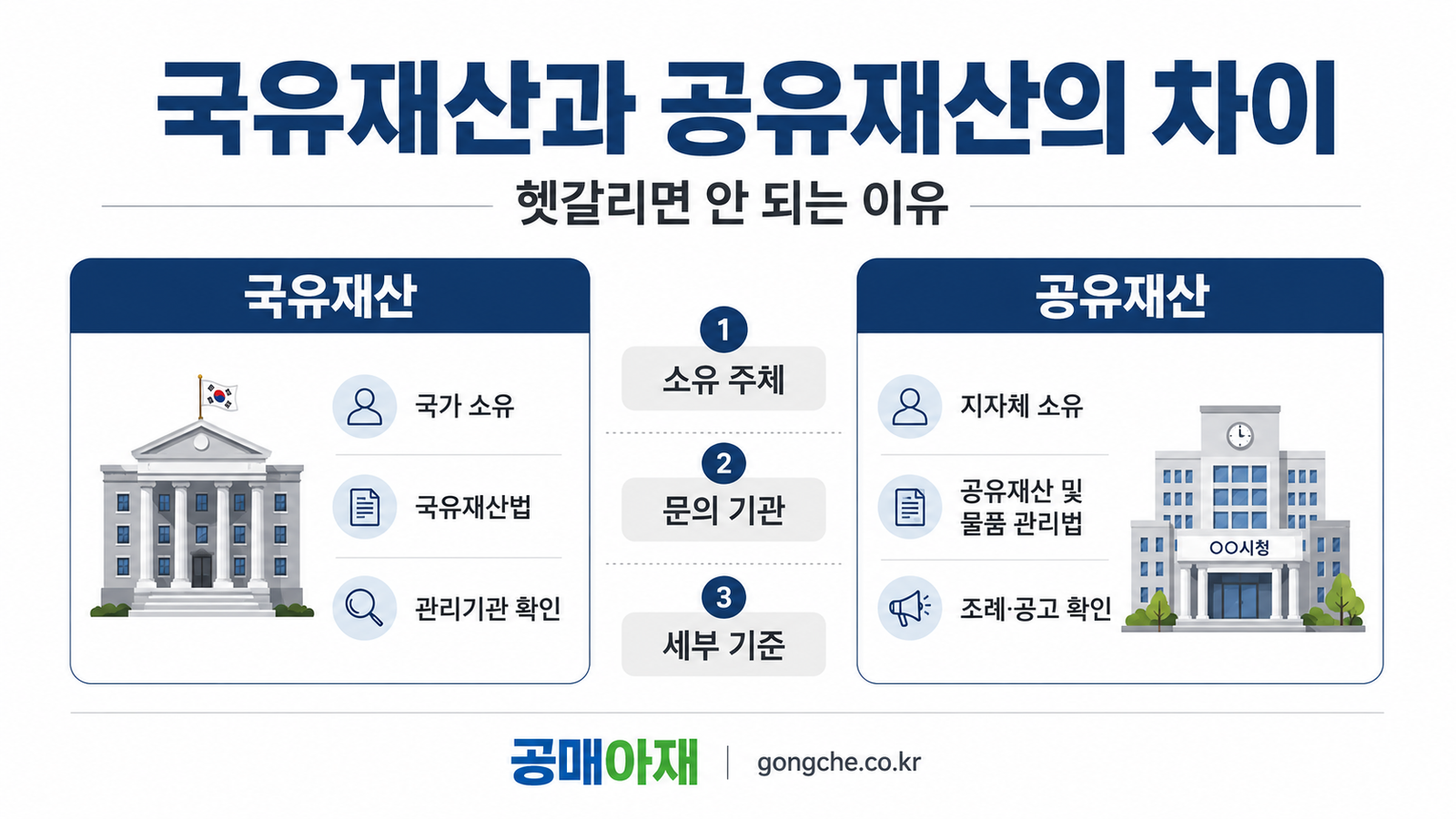국유재산과 공유재산의 차이를 소유 주체와 문의 기관 기준으로 비교한 대표 이미지