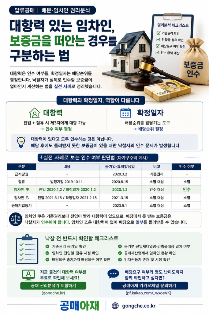 대항력과 확정일자의 차이 및 선순위 임차인 보증금 인수 여부를 설명한 실전 사례