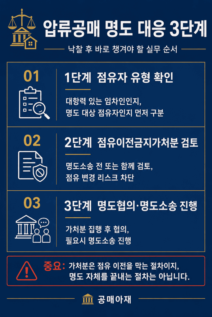압류공매 낙찰 후 점유자 유형 확인, 점유이전금지가처분 검토, 명도협의와 명도소송 진행까지 명도 대응 3단계를 정리한 세로형 인포그래픽