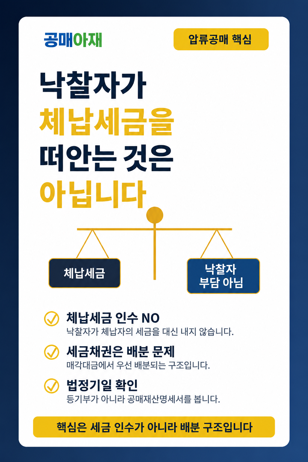 압류공매 체납세금에서 세금채권 법정기일, 배분순위, 임차보증금 인수 위험, 낙찰자 취득세를 구분해야 한다는 정사각형 인포그래픽 이미지