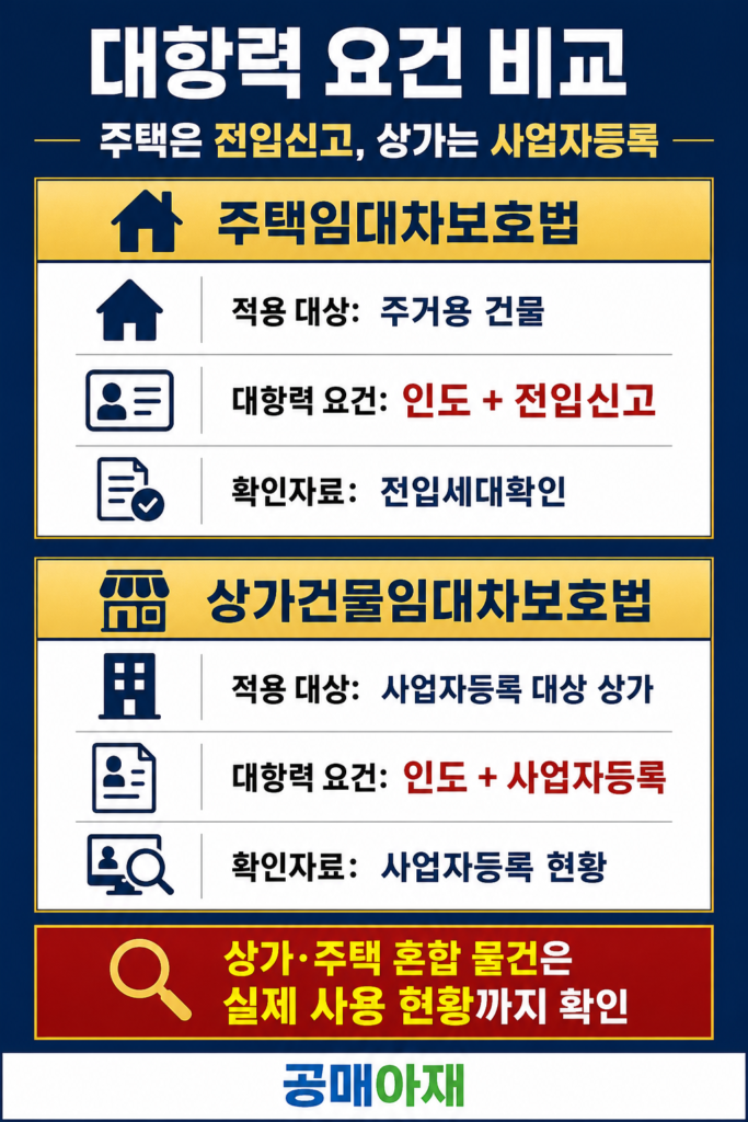 주택임대차보호법은 전입신고, 상가건물임대차보호법은 사업자등록이 대항력 요건이라는 차이를 비교한 세로형 인포그래픽 이미지