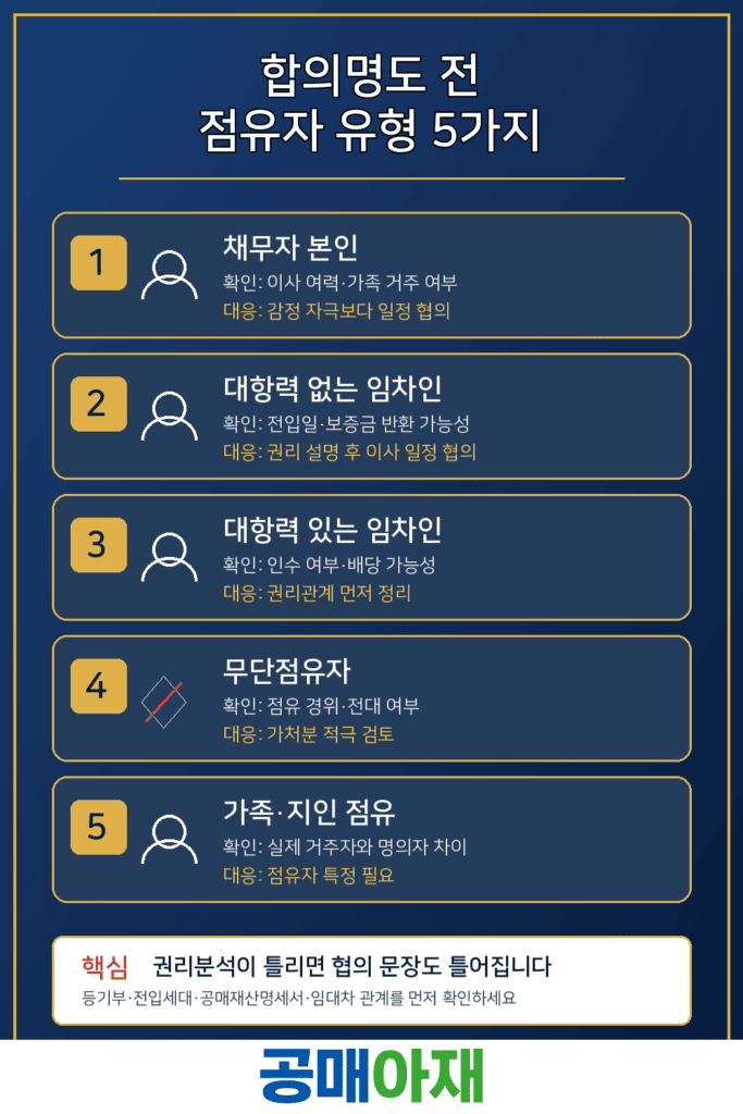 압류공매 합의명도 전 채무자 본인, 대항력 없는 임차인, 대항력 있는 임차인, 무단점유자, 가족 지인 점유자를 구분해야 한다는 세로형 체크리스트 이미지