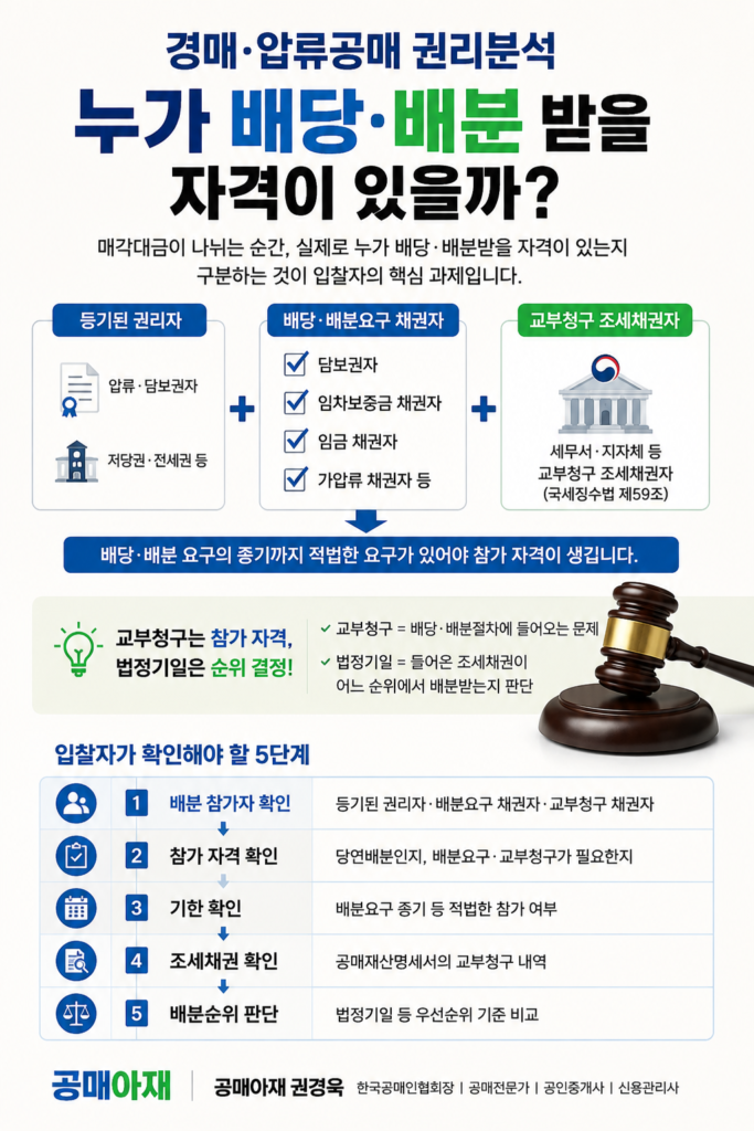 경매의 당연배당권자와 압류공매의 당연배분권자, 배당요구·배분요구 종기와 교부청구를 비교한 이미지