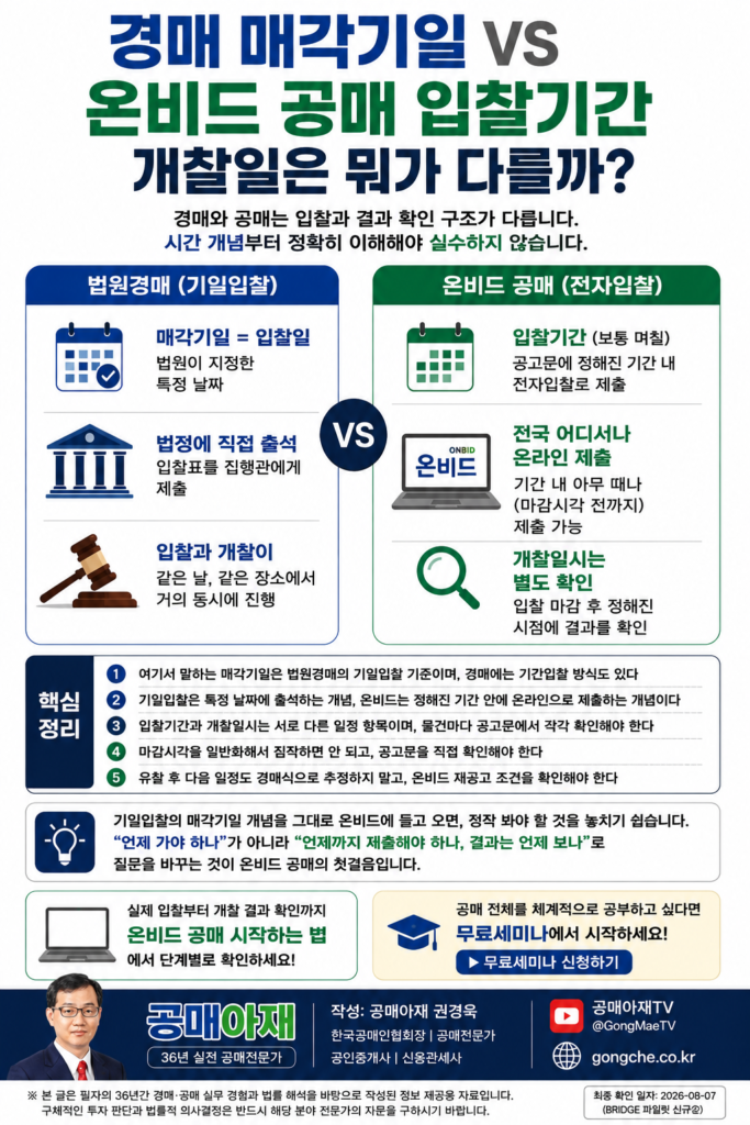법원경매 기일입찰과 온비드 전자입찰의 입찰 방식 비교